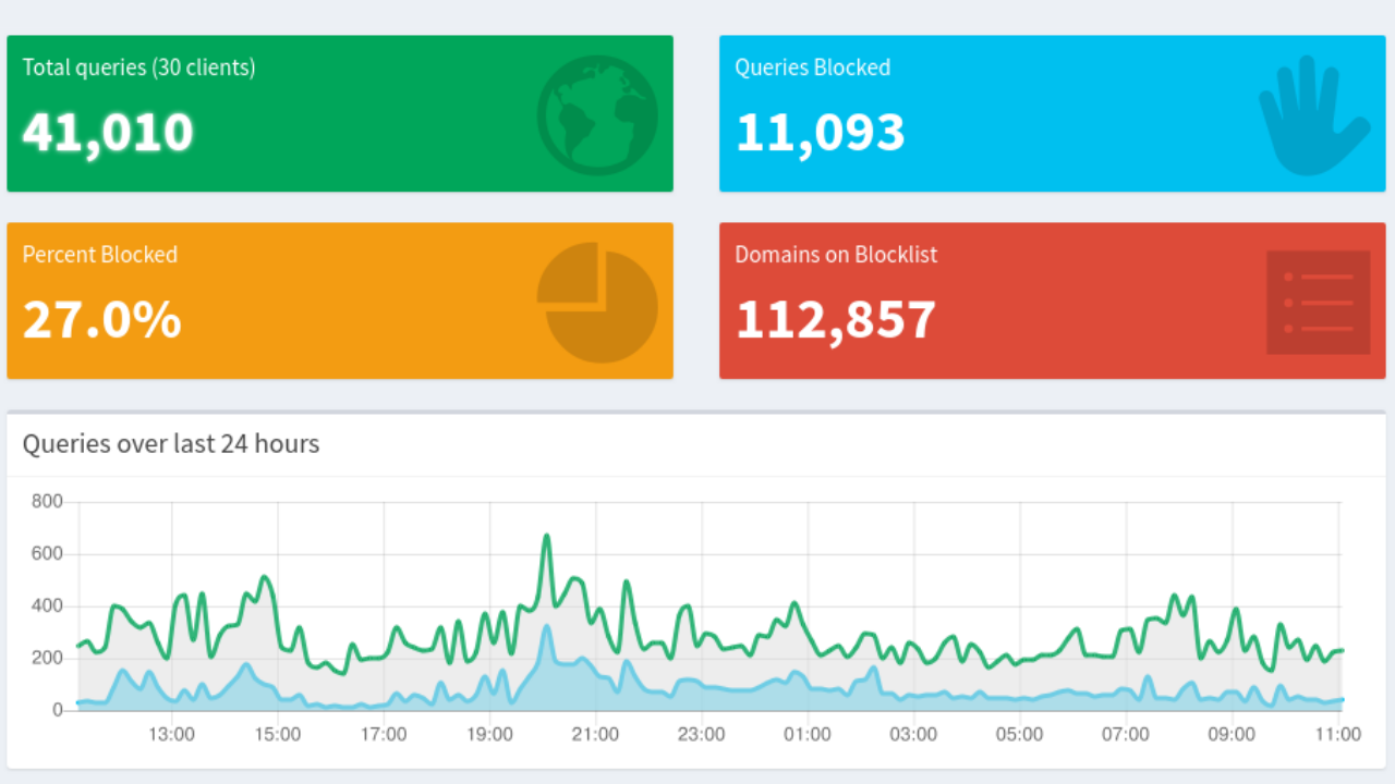 Pi-hole setup on Raspberry Pi Zero